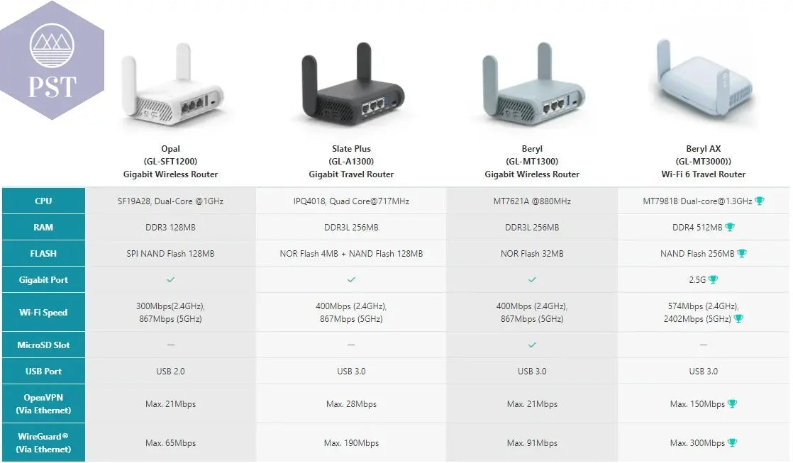 Beryl AX MT3000 Pocket-Sized Wi-Fi 6 Wireless Travel Gigabit Router,Cybersecurity, Tethering, RV, Parental Control PST PS Tradings PST PS Tradings PST PS Tradings Beryl AX MT3000 Pocket-Sized Wi-Fi 6 Wireless Travel Gigabit Router,Cybersecurity, Tethering, RV, Parental Control