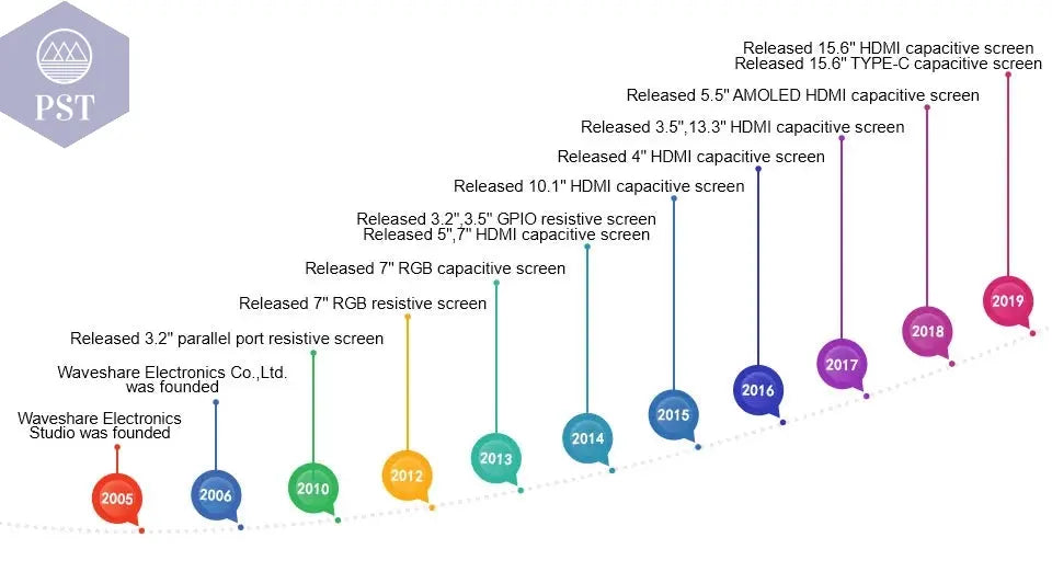 Waveshare 10,1 Zoll kapazitiver Touchscreen-LCD (E), 1024 x 600, HDMI, vollständig laminierter Bildschirm, unterstützt Raspberry Pi, Jetson Nano  Electronics     PST PS Tradings